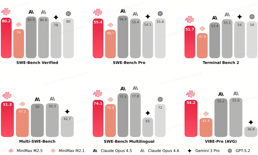 Minimax M2.5 Benchmark Graphic